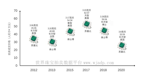 图4 祖母绿相似拍品成交价格走势图.JPG