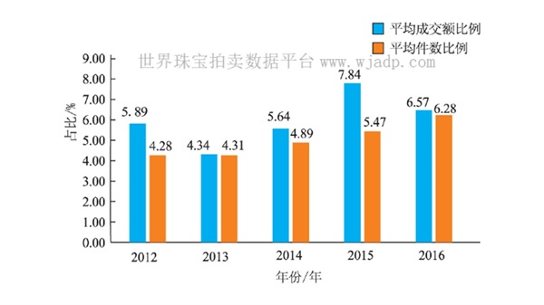 图6 2012~2016年祖母绿拍卖平均成交额与平均成交件数比例柱状图.JPG