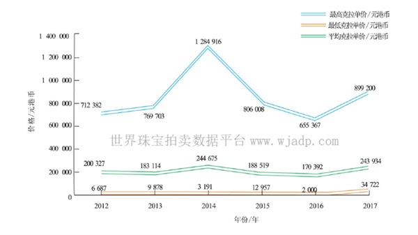 图5 2012~2017年祖母绿拍卖的最高、最低和平均克拉单价折线图.JPG
